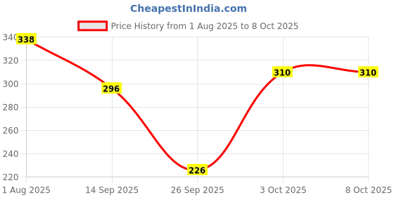 flipkart.com slurrp farm No Added Sugar Ragi & Apple, with No Preservatives Instant Cereal slurrp farm Price History Graph from 1 Aug 2025 to 8 Oct 2025