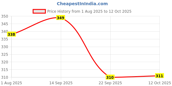 flipkart.com slurrp farm No Added Sugar Ragi Mango | Mildly Sweetened with Date Powder Instant Cereal slurrp farm Price History Graph from 1 Aug 2025 to 12 Oct 2025