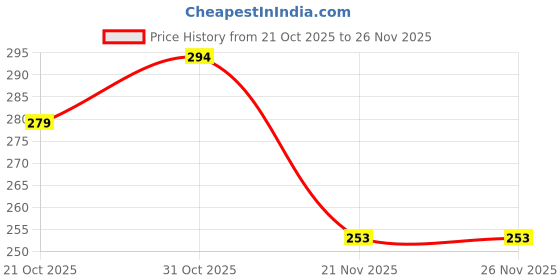 flipkart.com slvc 20 Pin 1mm Pitch 500mm Length A-Type FFC Flex FPC LVDS Cable Pack Of 1 Electronic Components Electronic Hobby Kit slvc Price History Graph from 21 Oct 2025 to 26 Nov 2025