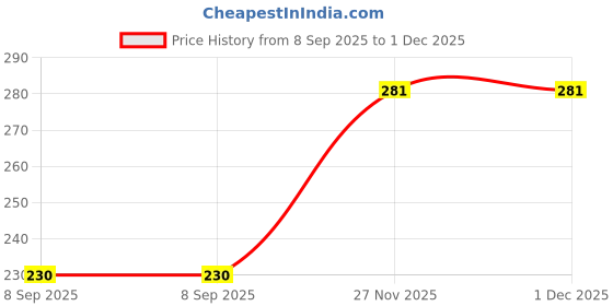 flipkart.com slyford Long Handle Soft Silicone Bottle Cleaner Brush for Cleaning Bottles ( Pack of 1) slyford Price History Graph from 8 Sep 2025 to 1 Dec 2025