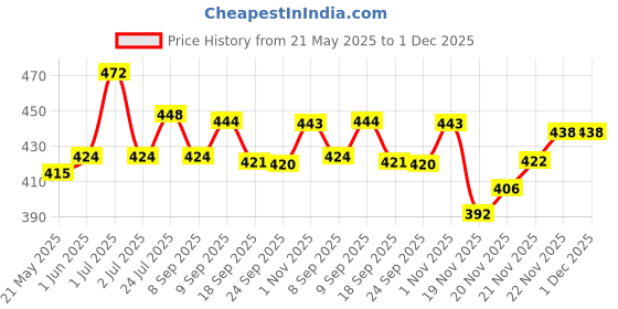 flipkart.com slyka 12 Hi-Bright LED with 1st Step Night Lamp Solar Rechargeable 4 hrs Lantern Emergency Light slyka Price History Graph from 21 May 2025 to 30 Nov 2025