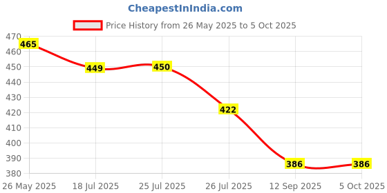 flipkart.com slyka 20W LED with Android Charing Rechargeable 4 hrs Bulb Emergency Light slyka Price History Graph from 26 May 2025 to 5 Oct 2025