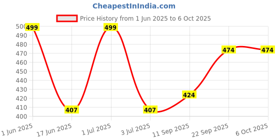 flipkart.com slyka 40 Watt Rechargeable 2 in 1 Night Lamp + Table Lantern Portable Light Table Lamp slyka Price History Graph from 1 Jun 2025 to 6 Oct 2025