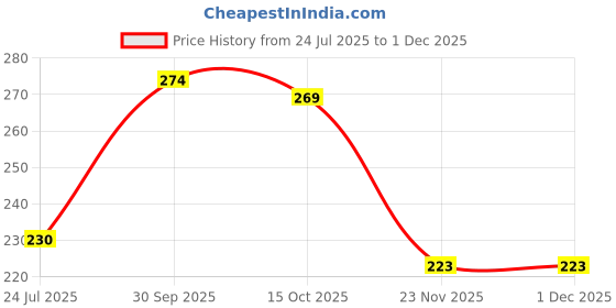 flipkart.com slyka Battery Operated E-Diya, Traditional water Floating diya for Home Plastic (Pack of 12) Table Diya slyka Price History Graph from 24 Jul 2025 to 30 Nov 2025