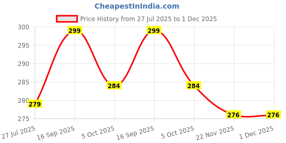flipkart.com slyka Eco-Friendly water sensing Diya 18 pcs for Festivals Decoration & Many Occasion Plastic (Pack of 18) Table Diya Set slyka Price History Graph from 27 Jul 2025 to 30 Nov 2025