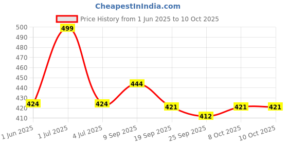 flipkart.com slyka Emergency Light With Night Lamp Solar Rechargeable Table Lamp slyka Price History Graph from 1 Jun 2025 to 9 Oct 2025