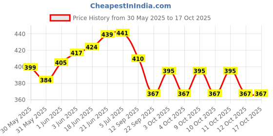 flipkart.com slyka Fast Charing LED Emergency Light with Night Bulb White Plastic Hanging Lantern slyka Price History Graph from 30 May 2025 to 17 Oct 2025