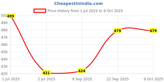 flipkart.com slyka LED Lantern With 1st Step Night Lamp Solar Rechargeable Lantern Red, White Plastic Table Lantern slyka Price History Graph from 1 Jul 2025 to 8 Oct 2025