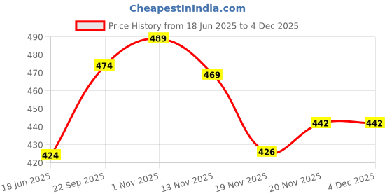 flipkart.com slyka LED Rechargeable Hanging Solar Lantern White Plastic Table Lantern slyka Price History Graph from 18 Jun 2025 to 3 Dec 2025