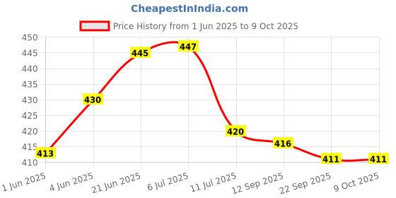 flipkart.com slyka Rechargeable Led Hanging Lantern with Night Lamp Red Plastic Table Lantern slyka Price History Graph from 1 Jun 2025 to 9 Oct 2025