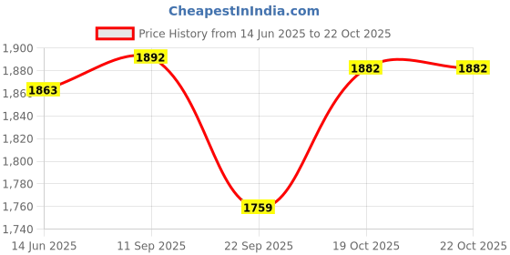 flipkart.com panasonic SM 1100 ML & 400 ML chutney Jars with safety lock-Black Mixer Juicer Jar panasonic Price History Graph from 14 Jun 2025 to 21 Oct 2025