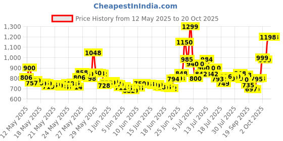 flipkart.com samsung SM 1207 samsung Price History Graph from 12 May 2025 to 18 Oct 2025