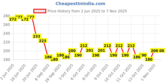 flipkart.com alpha creation SM-1500 Nail Polish Dryer alpha creation Price History Graph from 2 Jun 2025 to 1 Nov 2025