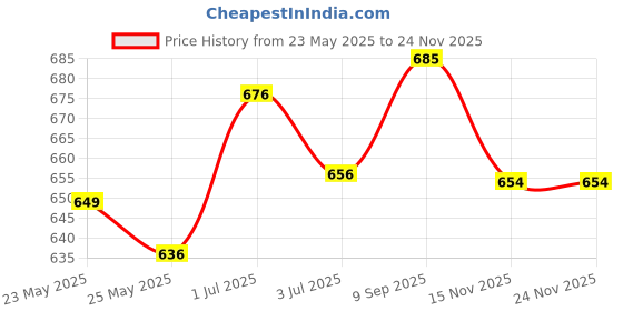 flipkart.com asian SM-162 Black Walking ,Training,Sneakers,Loafers,Canvas,Casual Shoes,Sneakers Sneakers For Men asian Price History Graph from 23 May 2025 to 23 Nov 2025