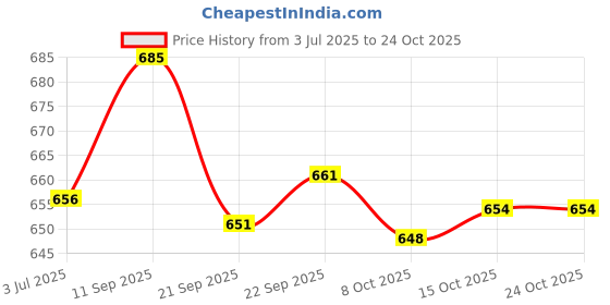 flipkart.com asian SM-162 Navy Blue Walking,Training ,Sneakers,Loafers,Canvas Shoes Sneakers For Men asian Price History Graph from 3 Jul 2025 to 23 Oct 2025
