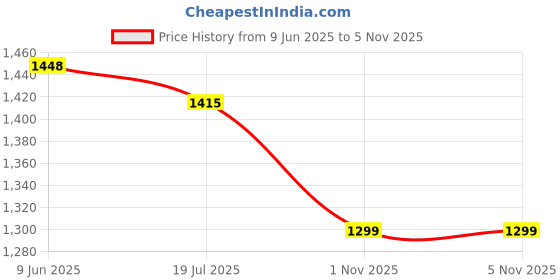 flipkart.com sparx SM 171 Running Shoes For Men sparx Price History Graph from 9 Jun 2025 to 5 Nov 2025