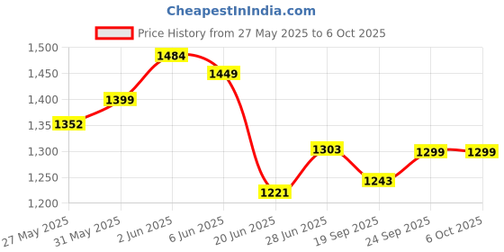 flipkart.com sparx SM 171 Running Shoes For Men sparx Price History Graph from 27 May 2025 to 5 Oct 2025