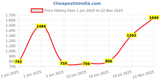 flipkart.com sparx SM 171 Running Shoes For Men sparx Price History Graph from 1 Jun 2025 to 22 Nov 2025