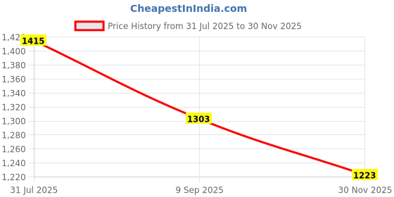 flipkart.com sparx SM 171 Running Shoes For Men sparx Price History Graph from 31 Jul 2025 to 30 Nov 2025