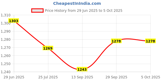 flipkart.com sparx SM 171 Running Shoes For Men sparx Price History Graph from 29 Jun 2025 to 5 Oct 2025