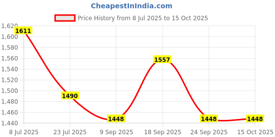 flipkart.com maharaja whiteline SM-205 Toast maharaja whiteline Price History Graph from 8 Jul 2025 to 14 Oct 2025