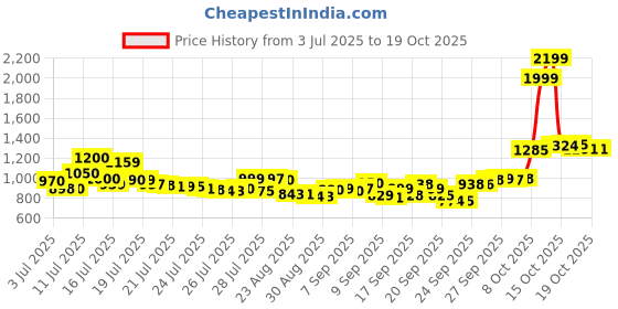 flipkart.com samsung SM 310E BLACK samsung Price History Graph from 3 Jul 2025 to 19 Oct 2025