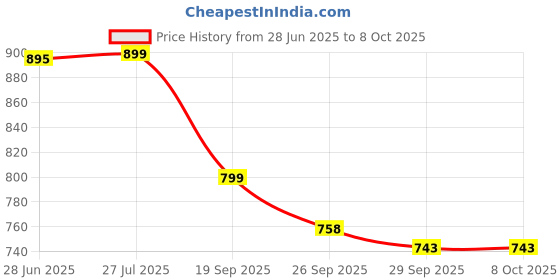 flipkart.com sparx SM 322 | Stylish, Comfortable | Sneakers For Men sparx Price History Graph from 28 Jun 2025 to 8 Oct 2025
