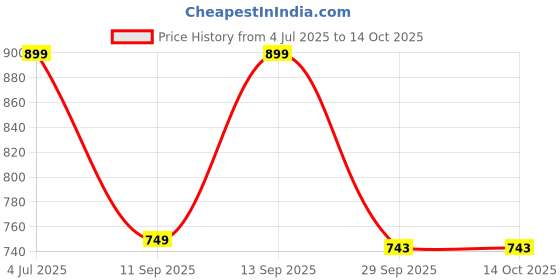 flipkart.com sparx SM 322 | Stylish, Comfortable | Sneakers For Men sparx Price History Graph from 4 Jul 2025 to 14 Oct 2025