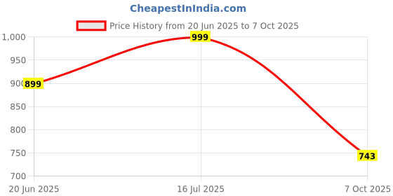 flipkart.com sparx SM 322 | Stylish, Comfortable | Sneakers For Men sparx Price History Graph from 20 Jun 2025 to 7 Oct 2025