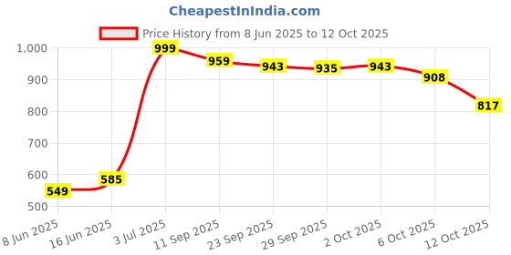 flipkart.com sparx SM 322 | Stylish, Comfortable | Sneakers For Men sparx Price History Graph from 8 Jun 2025 to 12 Oct 2025