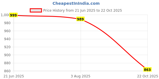 flipkart.com sparx SM 322 | Stylish, Comfortable | Sneakers For Men sparx Price History Graph from 21 Jun 2025 to 22 Oct 2025