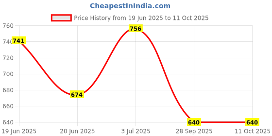 flipkart.com sparx SM 323 | Stylish, Comfortable | Running Shoes For Men sparx Price History Graph from 19 Jun 2025 to 11 Oct 2025