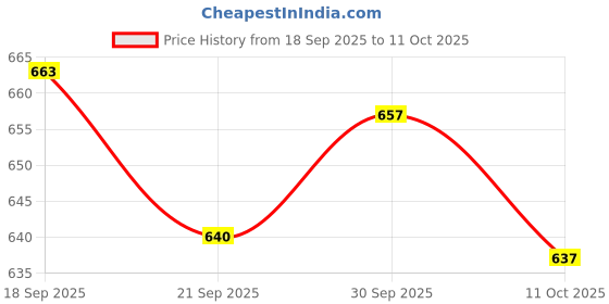 flipkart.com sparx SM 323 | Stylish, Comfortable | Sneakers For Men sparx Price History Graph from 18 Sep 2025 to 11 Oct 2025