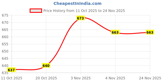 flipkart.com sparx SM 323 | Stylish, Comfortable | Sneakers For Men sparx Price History Graph from 11 Oct 2025 to 23 Nov 2025