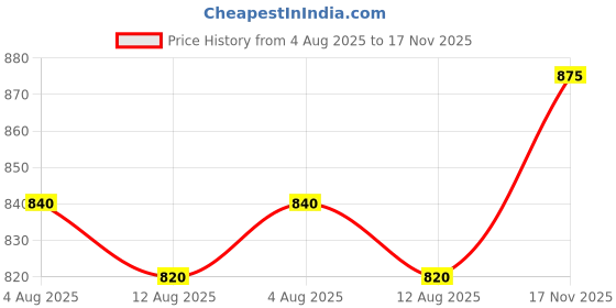 flipkart.com sparx SM 4012 Sneakers For Men sparx Price History Graph from 4 Aug 2025 to 17 Nov 2025