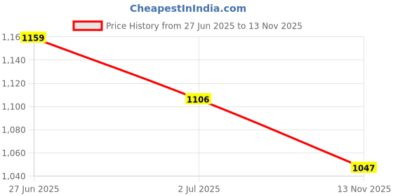 flipkart.com sparx SM 406 Sneakers For Men sparx Price History Graph from 27 Jun 2025 to 13 Nov 2025