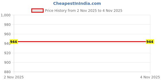 flipkart.com sparx SM 414 Training & Gym Shoes For Men sparx Price History Graph from 31 Oct 2025 to 2 Nov 2025