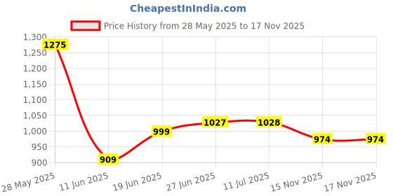 flipkart.com sparx SM 414 Walking Shoes For Men sparx Price History Graph from 28 May 2025 to 16 Nov 2025