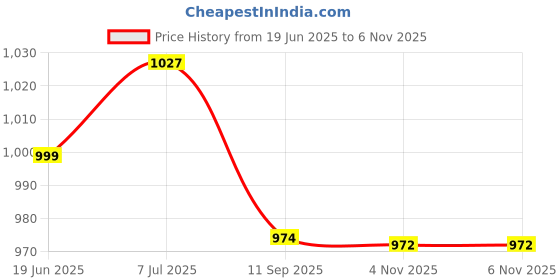 flipkart.com sparx SM 414 Walking Shoes For Men sparx Price History Graph from 19 Jun 2025 to 5 Nov 2025