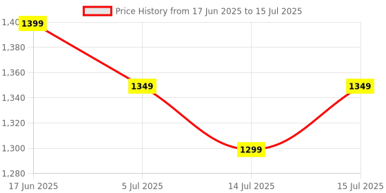 flipkart.com sparx SM 438 Running Shoes For Men sparx Price History Graph from 17 Jun 2025 to 15 Jul 2025