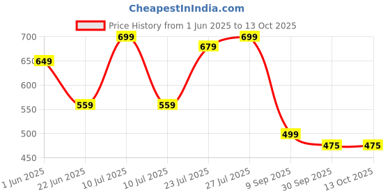 flipkart.com sparx SM 439 | Stylish, Comfortable | Sneakers For Men sparx Price History Graph from 1 Jun 2025 to 13 Oct 2025