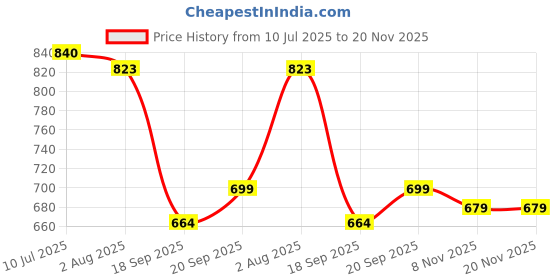 flipkart.com sparx SM 439 | Stylish, Comfortable | Sneakers For Men sparx Price History Graph from 10 Jul 2025 to 20 Nov 2025