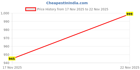 flipkart.com sparx SM 482 Running Shoes For Men sparx Price History Graph from 17 Nov 2025 to 22 Nov 2025