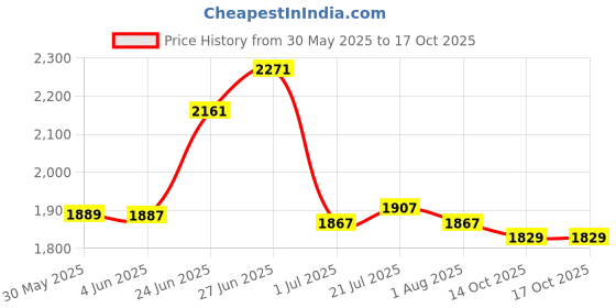 flipkart.com medha d.j. plus SM-6 Iron Digital Sound Mixer medha d.j. plus Price History Graph from 30 May 2025 to 14 Oct 2025