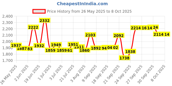 flipkart.com medha d.j. plus SM-6 Professional 6 CHANNEL STERIO ECHO Analog Sound Mixer medha d.j. plus Price History Graph from 26 May 2025 to 8 Oct 2025