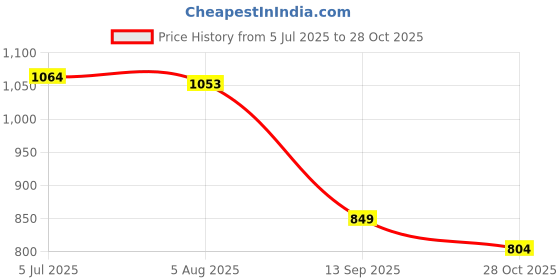 flipkart.com sparx SM 620 | Stylish, Comfortable | Canvas Shoes For Men sparx Price History Graph from 5 Jul 2025 to 28 Oct 2025