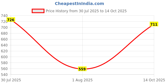flipkart.com sparx SM 641 | Stylish, Comfortable | Sneakers For Men sparx Price History Graph from 30 Jul 2025 to 14 Oct 2025
