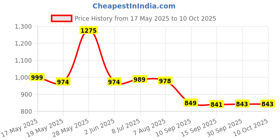 flipkart.com sparx SM 648 Running Shoes For Men sparx Price History Graph from 17 May 2025 to 10 Oct 2025