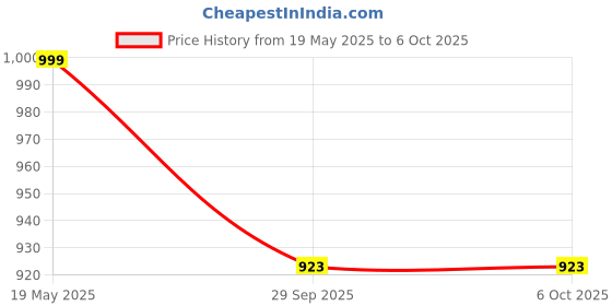 flipkart.com sparx SM 648 Running Shoes For Men sparx Price History Graph from 19 May 2025 to 5 Oct 2025