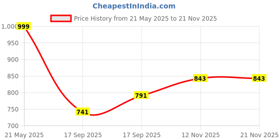 flipkart.com sparx SM 648 Running Shoes For Men sparx Price History Graph from 21 May 2025 to 20 Nov 2025
